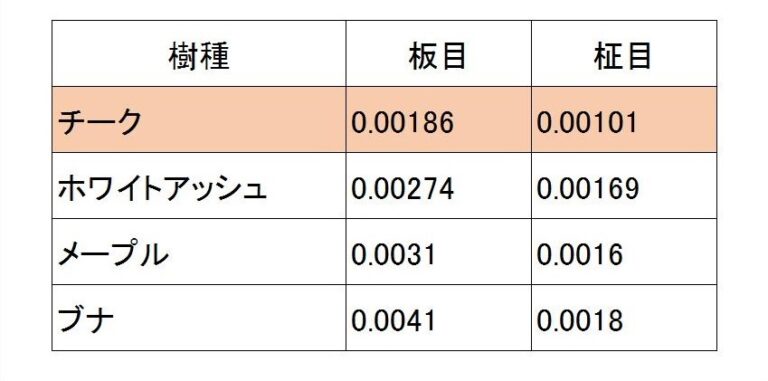 弊社が採用する防火木製玄関ドアは、チーク材でできています。