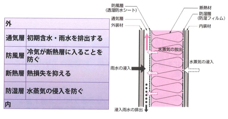 風などにより『動かない空気』が動いてしまえば断熱性は低下する事になります。