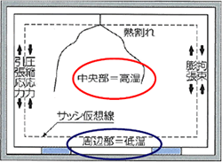 保証期間内でも、次の様な場合には保証対象外となります。