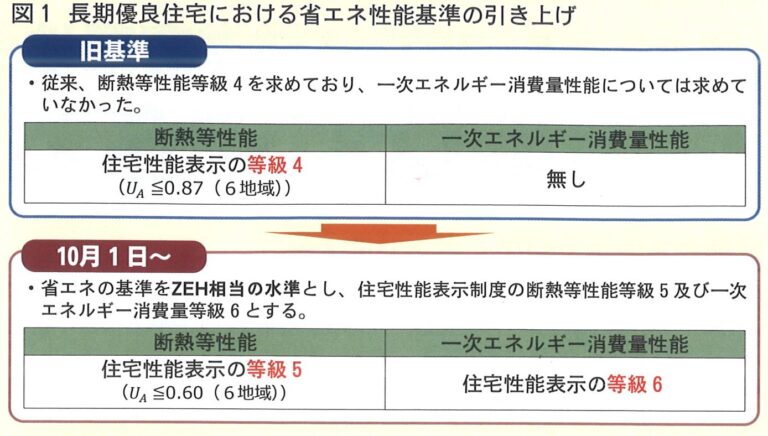 長期優良住宅の省エネ性能基準をZEH水準へ