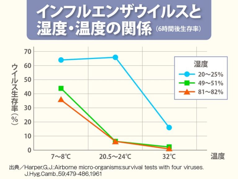 温度が低く湿度も低い環境ではインフルエンザウイルスの生存率が高くなります。