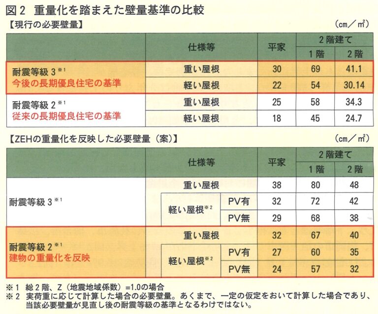 新築による壁量基準の見直しで構造安全性を確保します。