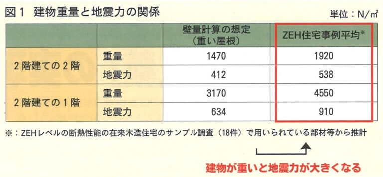 『4号特例縮小で木造住宅の安全性確保へ』というお話