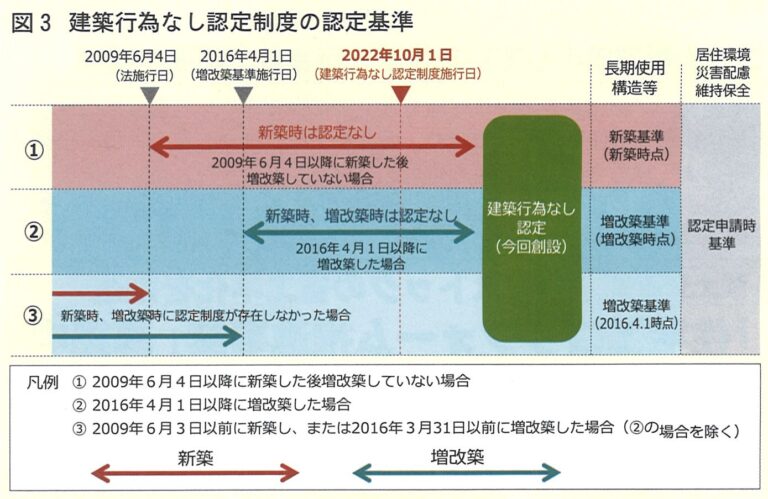 建築行為なしで長期優良住宅の認定が可能になりました。