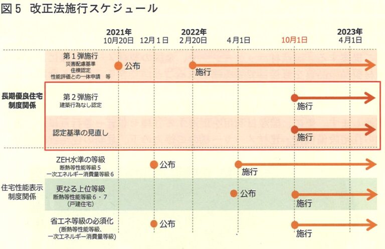 10月1日以降は断熱等級5が必須要件になります。