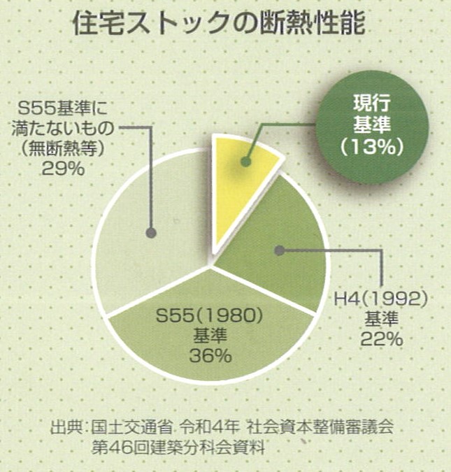 住宅ストックの13％しか現行基準の断熱性能を満たしていません。