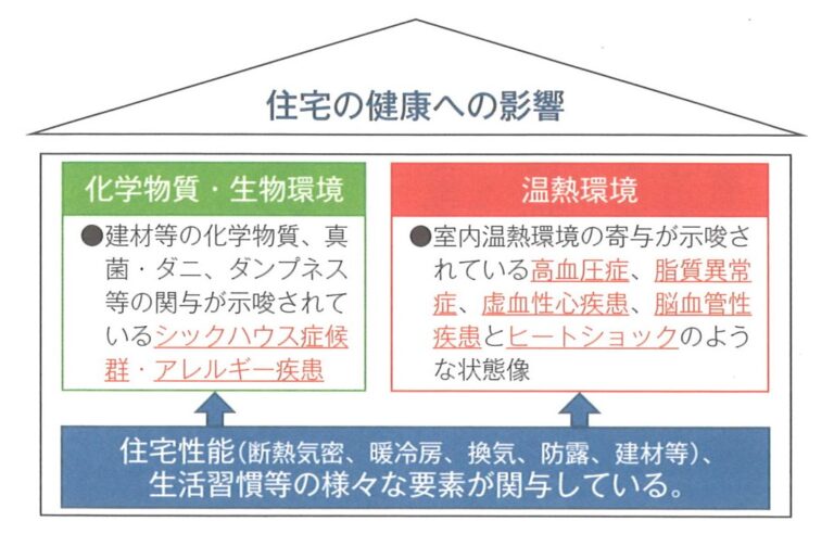 住宅の健康への影響と換気の重要性について