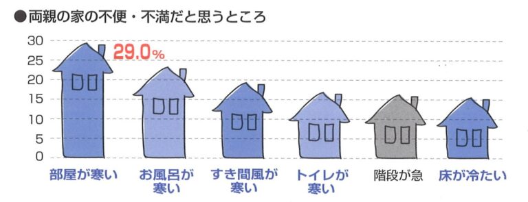 祖父母の家に対する意識調査の結果をみてみると・・・