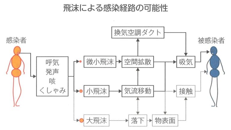 飛沫によるウイルスの感染経路対策になります。