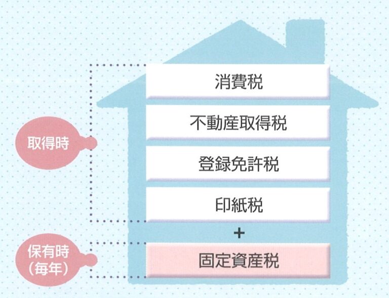 例えば、3,000万円の住宅取得時にかかる税金は？