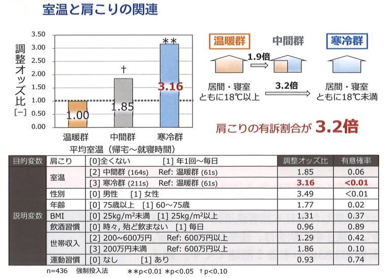 肩凝りと室温って関係あるのかな？ないのかな？