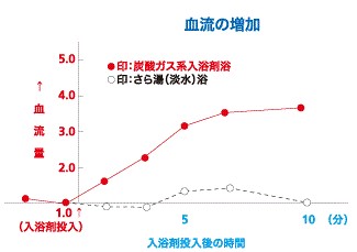 炭酸ガス系入浴剤って、50肩に効果があるの？