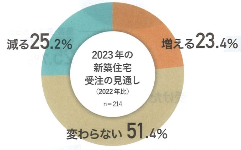 新建ハウジングが2022年12月に行った業況アンケートの結果から読み解いてみましょう。