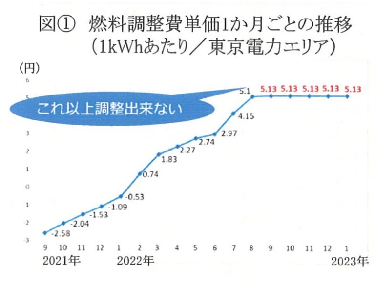 どこまで上がり続けるの？電気料金・・・