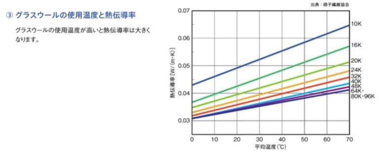 断熱性能＝断熱材の性能×断熱材の厚さ×施工精度