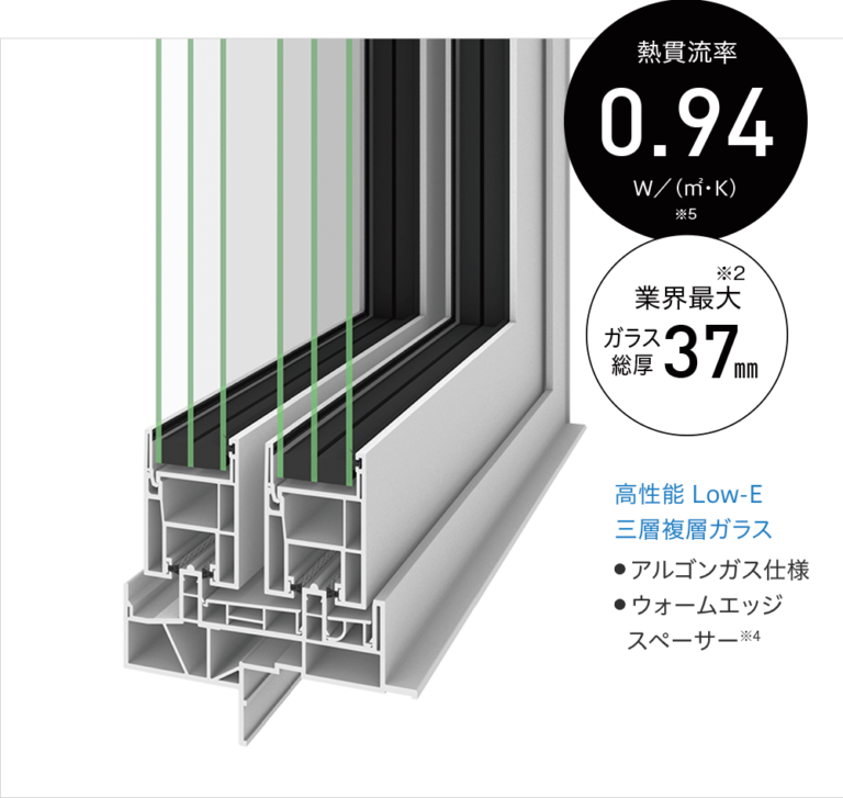 樹脂枠内の仕切りを細分化する事で、枠の断熱性能を向上させたようです。