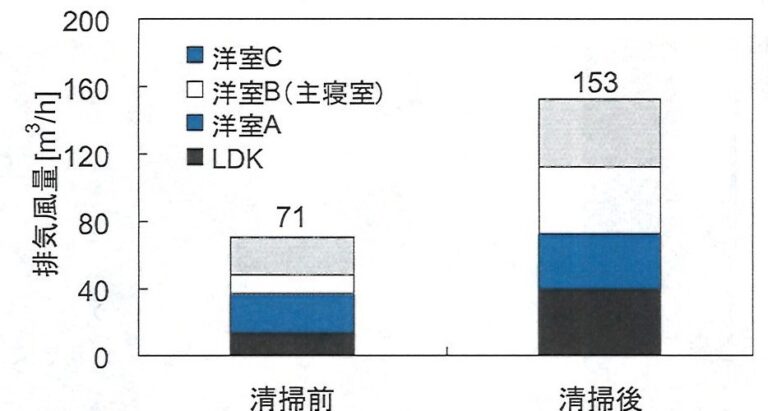 換気システムのフィルター清掃前後の排気量を調べてみよう！