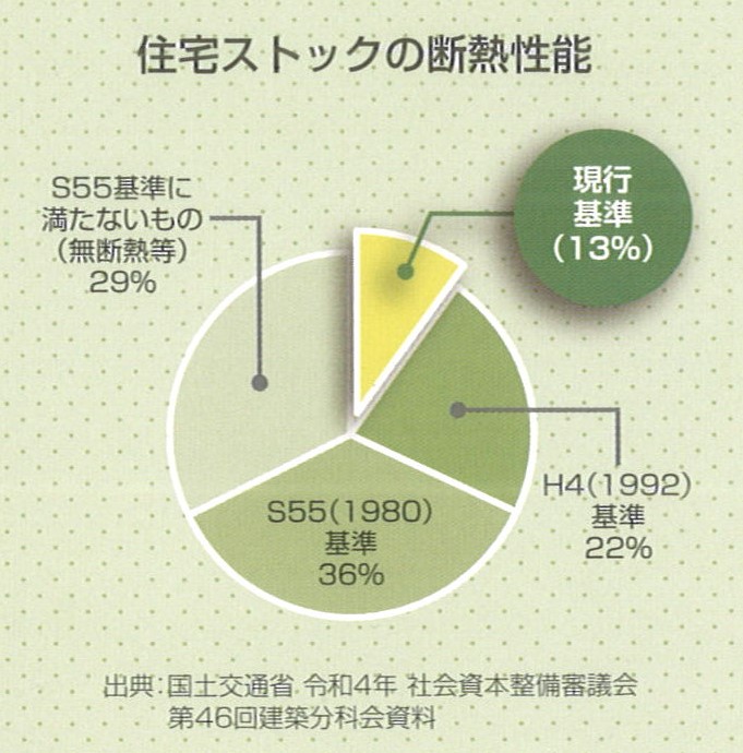 住宅ストックの現状はどうなっているの？