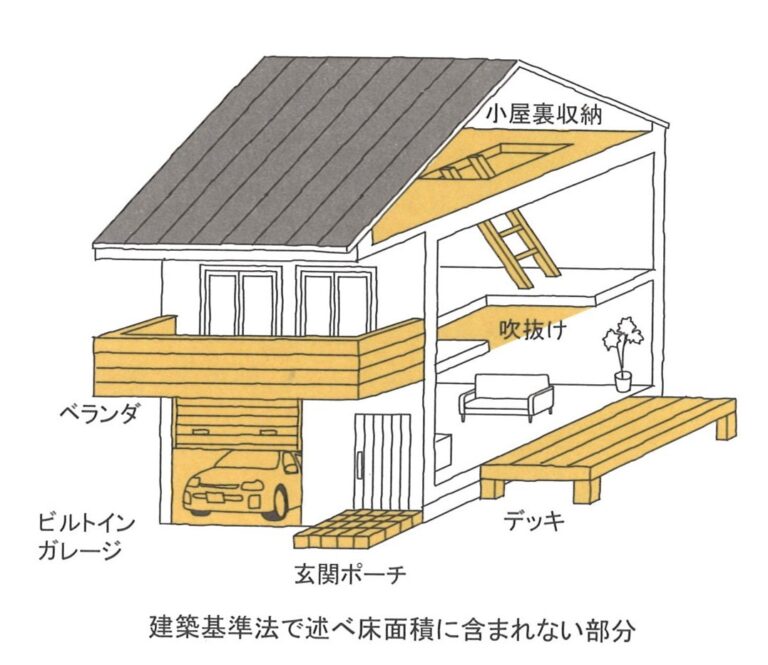 坪単価を建物面積（坪）に掛ければ、建物の金額を算出する事が出来ます。