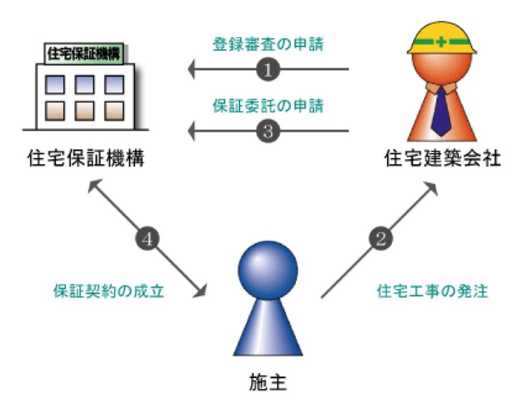 先日、お客様に聞かれました。「住宅完成保証制度は使えないの？」