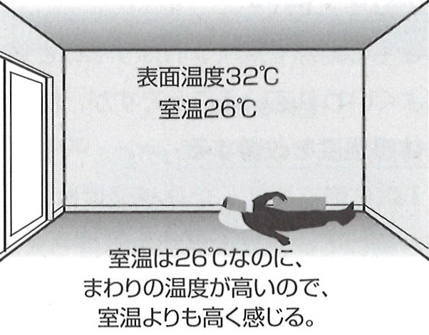 躯体性能がそれなりに良ければ、室温管理なんて簡単なんです。