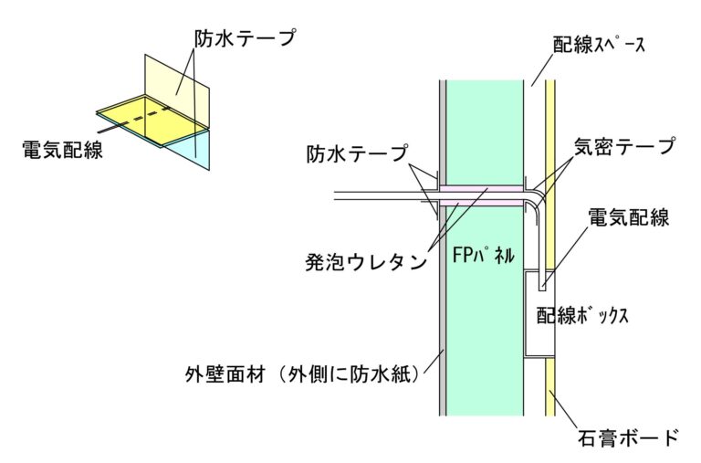 2001年以降全棟C値測定かつ、C値0.6㎠/㎡をクリア！