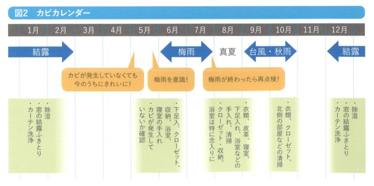 湿度が低い環境で繁殖するカビもあります。