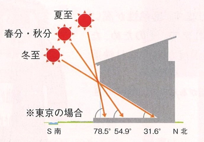 休みを戴けるのはうれしいんですが、秋分の日ってよくわからないんですよね。