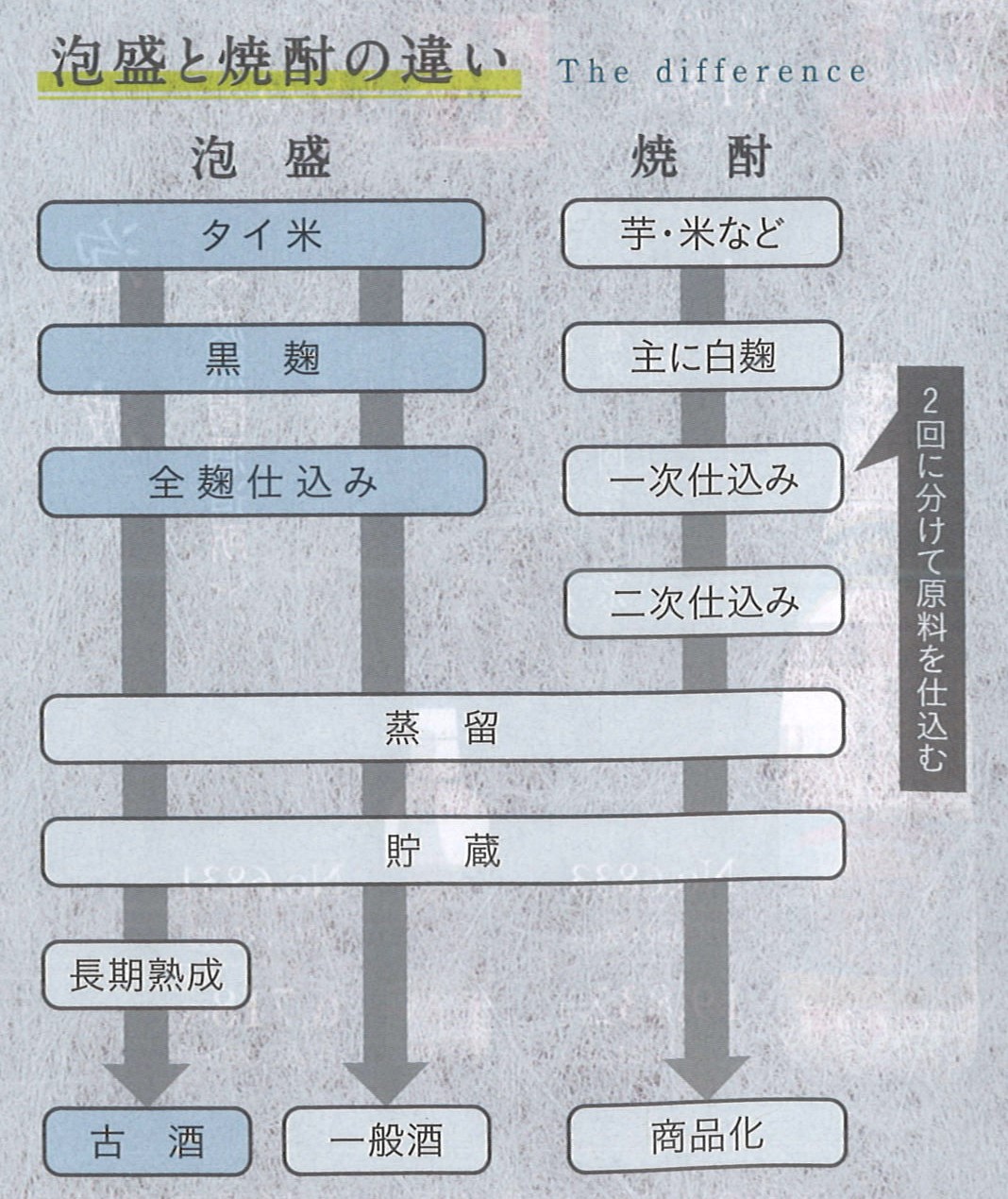 泡盛 焼酎 違い