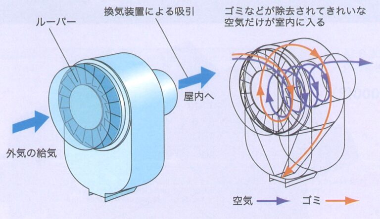 換気システムって、様々な関連パーツがあるでしょ？