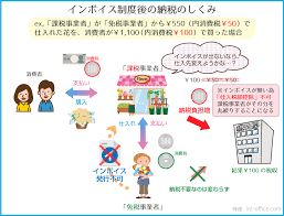 インボイスが交付されない取引って何？どうすればいいの？