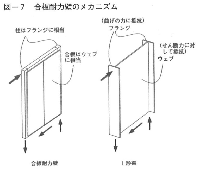 合板耐力壁のメカニズムについて書かれたものを抜粋してみました。