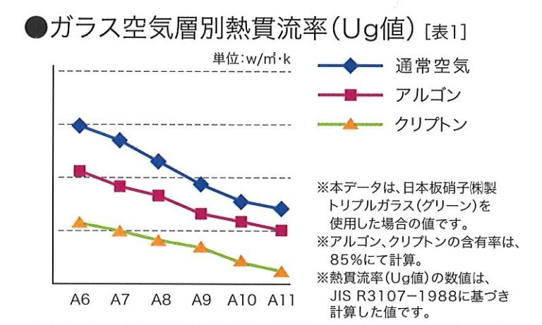 ガラス中空層内の空気は、厚くなると対流を起こして熱を伝えやすくなります。