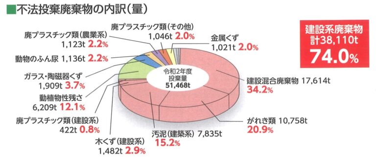 えっ！廃棄物が環境を破壊する！？