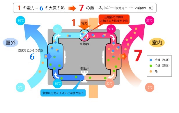 必要な労力と得られる冷たさや温かさ、このバランスが前者寄りであれば低効率。