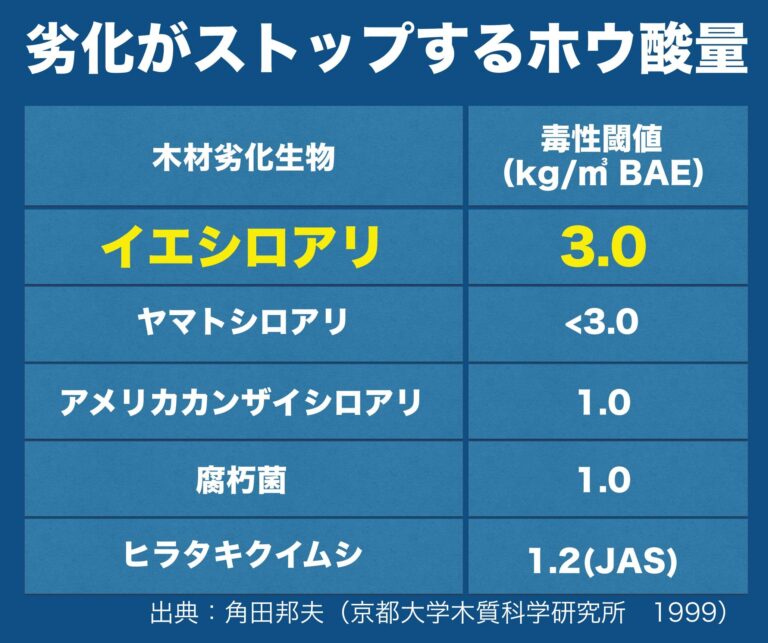 一般的な防蟻・防腐剤って、オレンジ色とかグリーン色が多いと思います。