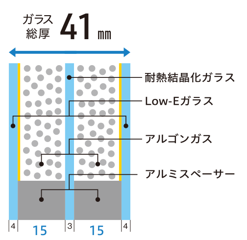 800℃に熱した後に水をかけても割れないほど熱衝撃に強いガラスなんです。