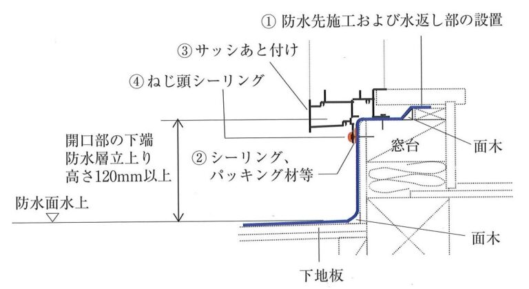 設計施工基準同等仕様の適用が開始されています。（続）