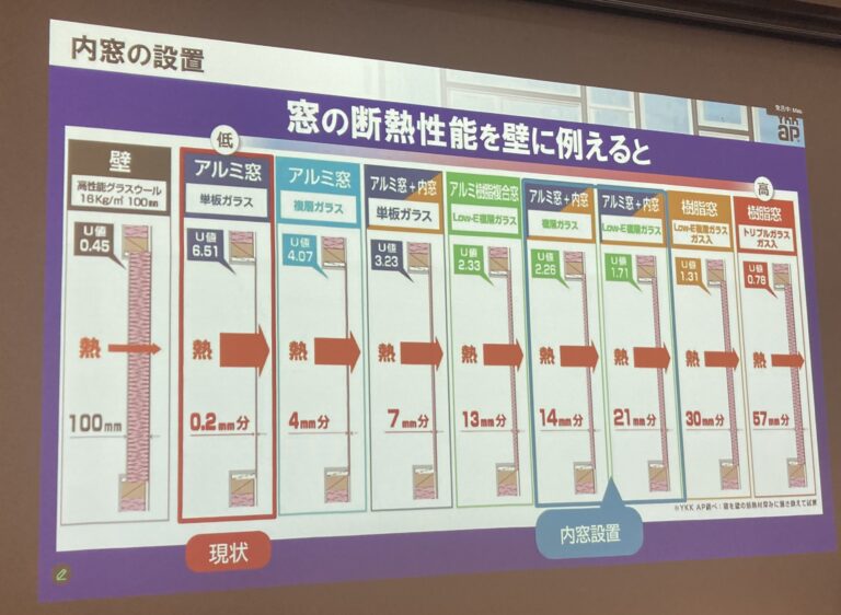 ストック住宅の窓の高性能化って、まだまだ道半ばなんですね・・・。
