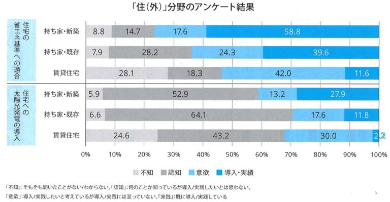新築戸建て住宅の6割は省エネ基準を導入済みのようです。