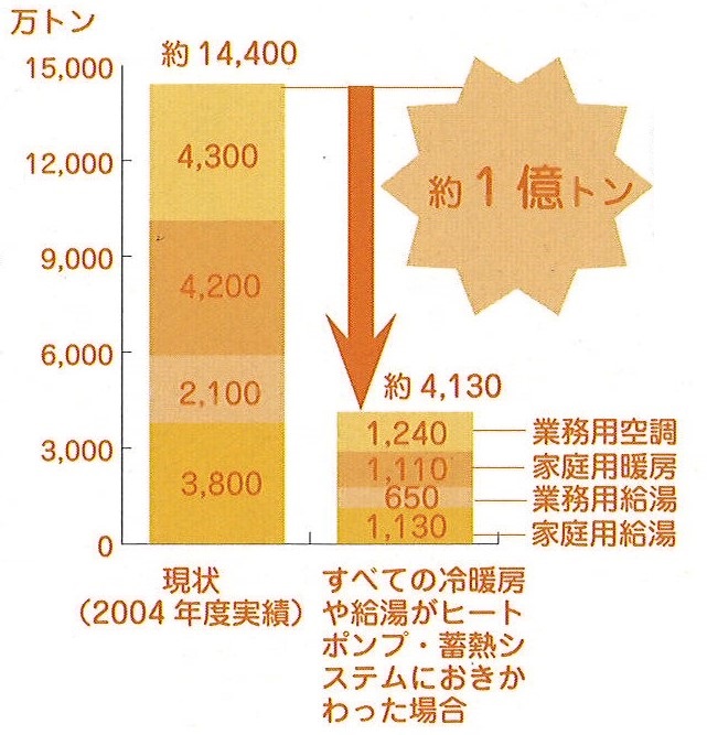 ヒートポンプって地球温暖化防止の切り札と呼ばれているんです。