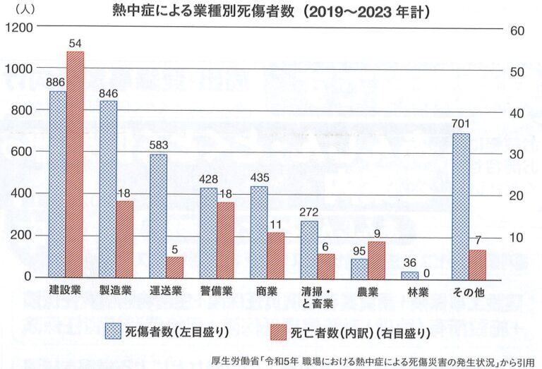「現場用エアコンの導入を検討しているから、もう少し待ってね。」