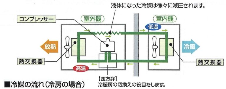 冷媒が気体から液体へ、液体から気体へ変化する事で熱を変化させます。