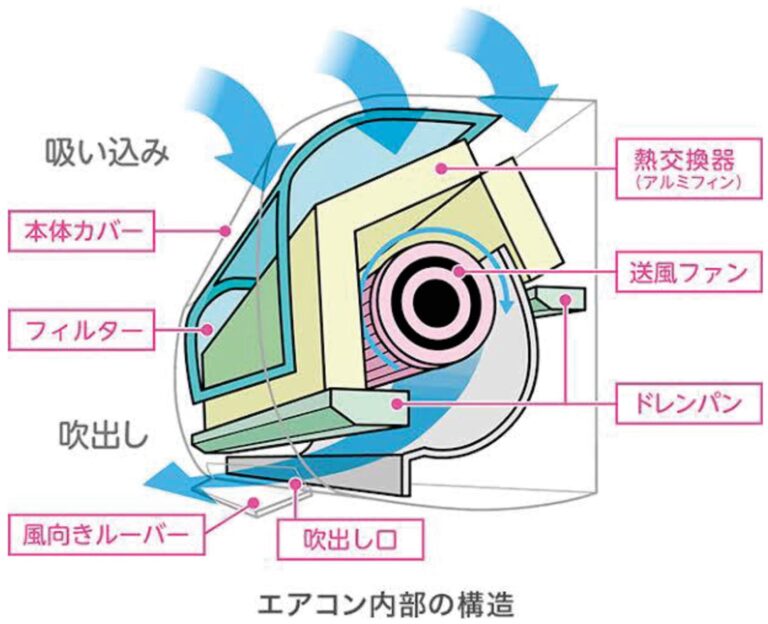 使い始めて13年経過していますから、そろそろ寿命だと思います。