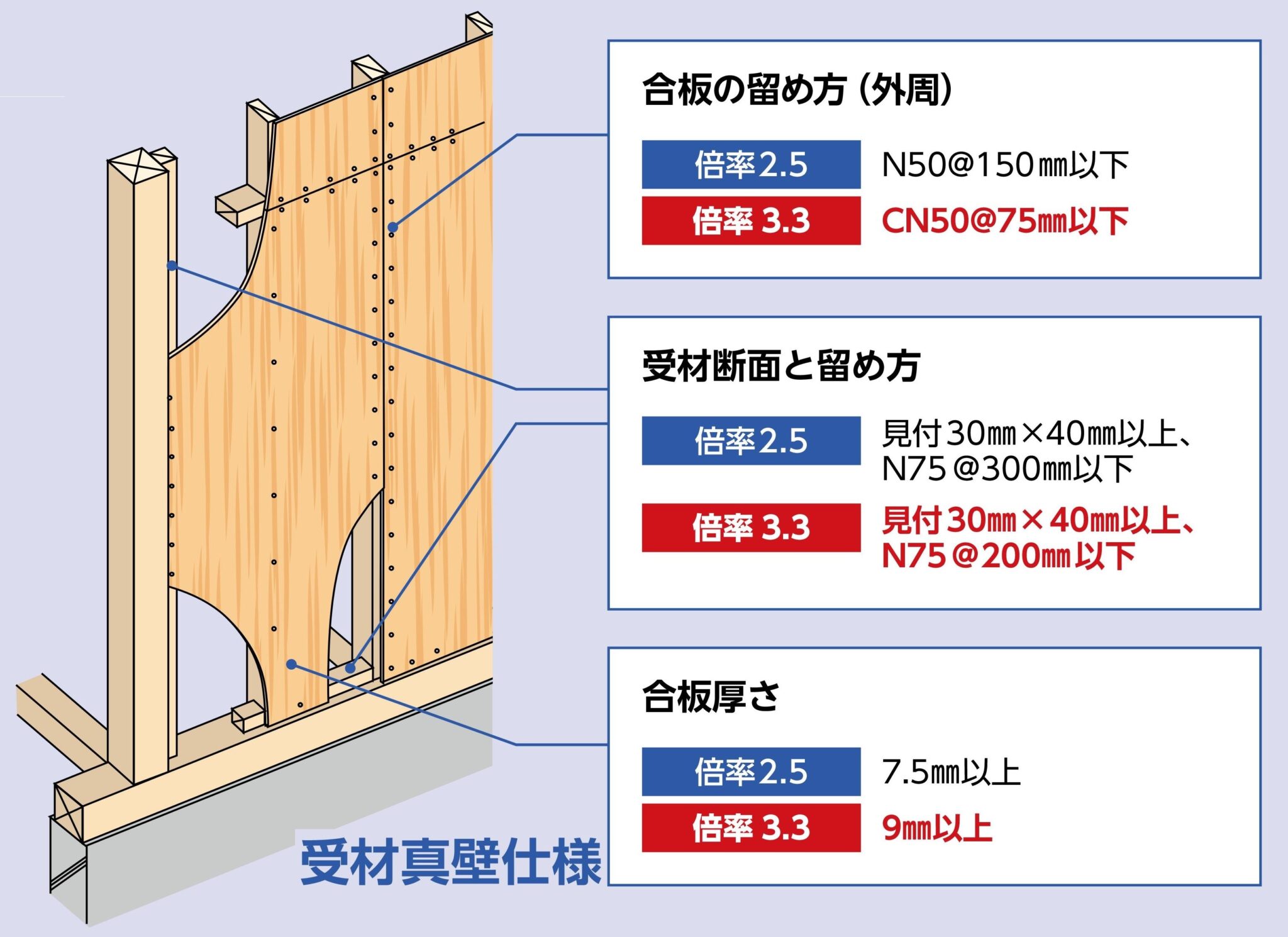 真壁 チリ 寸法 一般 _ 真壁 大壁 図面 , 公共建築木造工事標準仕様書 – VDSXKN