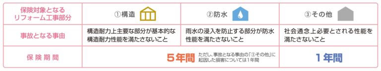 リフォーム瑕疵保険とは、リフォーム工事を請け負う事業者が被保険者となる保険です。