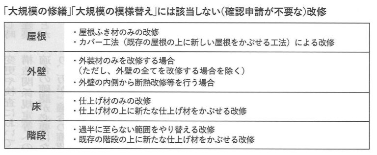 確認申請が不要な屋根・外壁の改修方法を挙げてみました