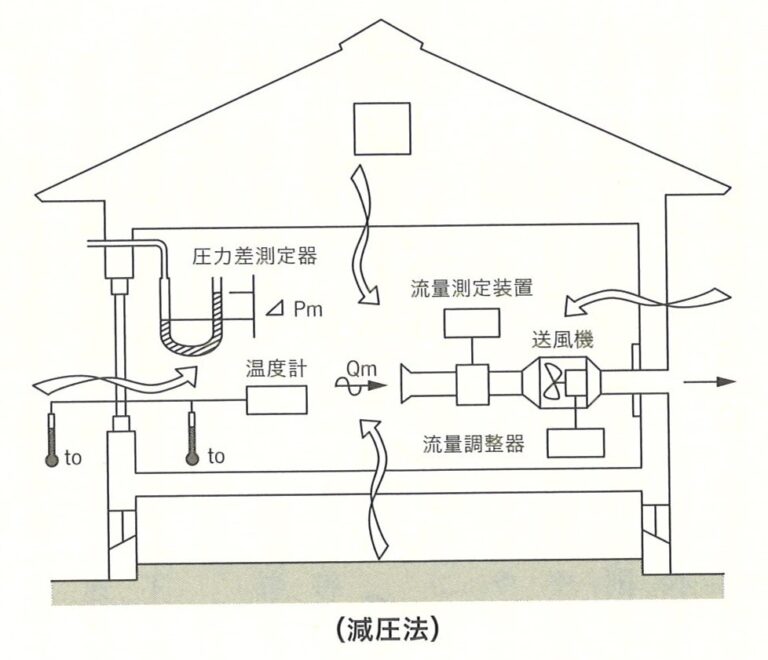 「JIOでも気密測定を請け負っています。」JIOの検査員から言われました。
