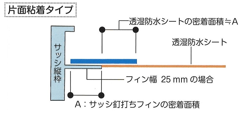 サッシ釘打ちフィン周りの防水テープ施工 | 練馬・板橋で注文住宅ならアセットフォー