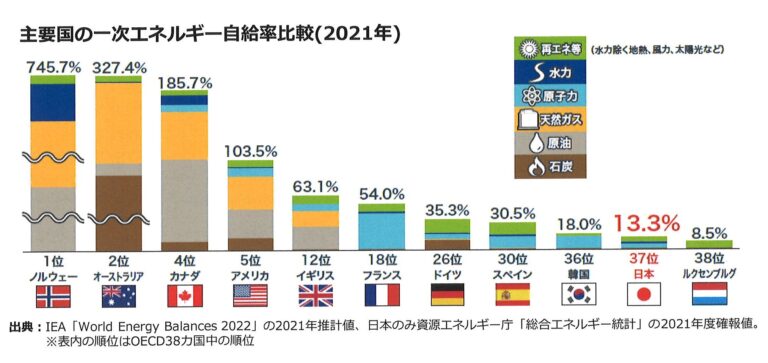 その為の高断熱・高気密住宅であり、再エネ設備の導入だと思います。